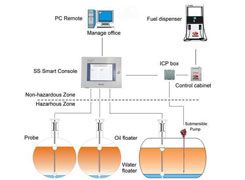 加油站功能及組成